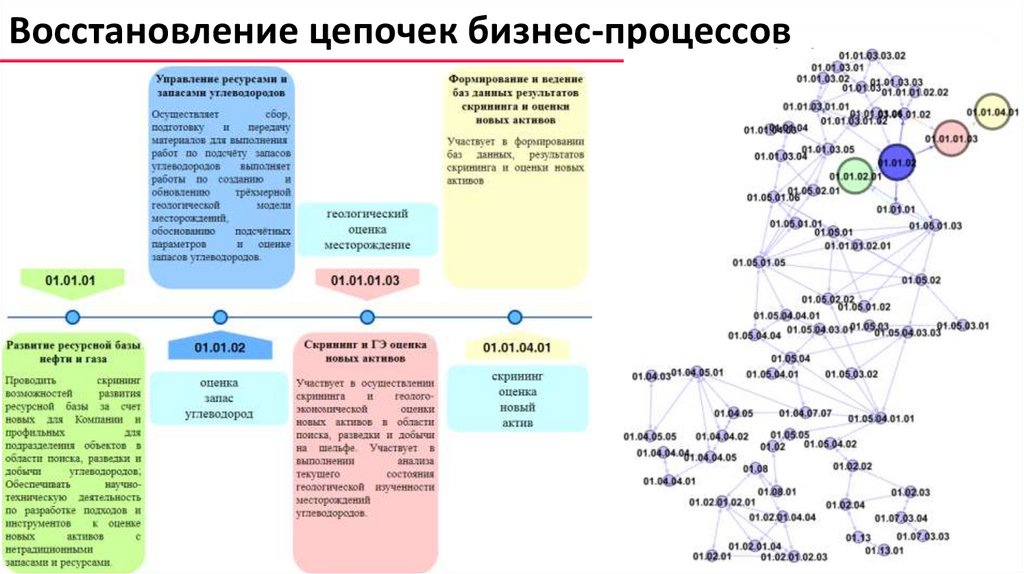 Восстановление цепочек бизнес-процессов