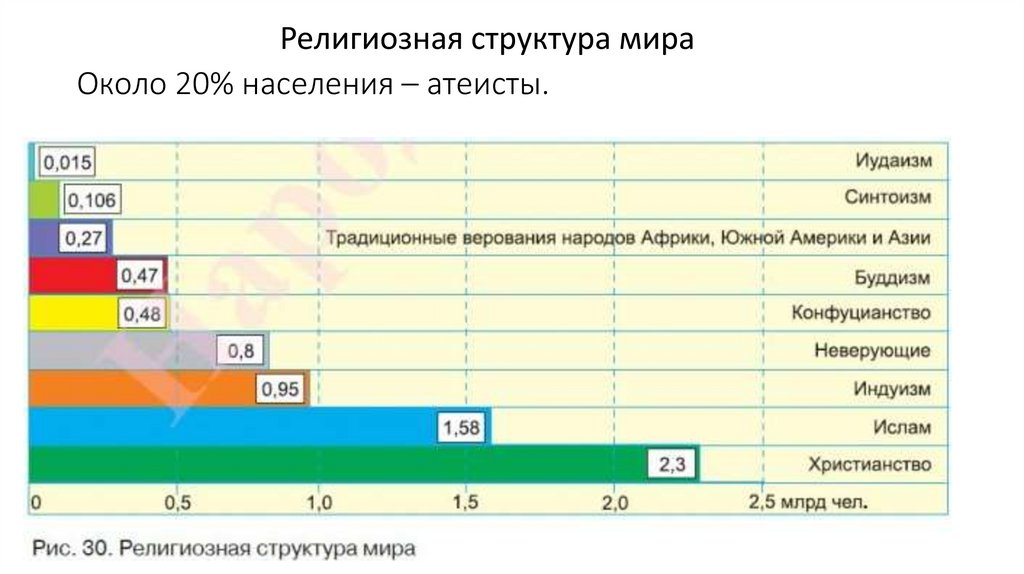 Около 20% населения – атеисты.
