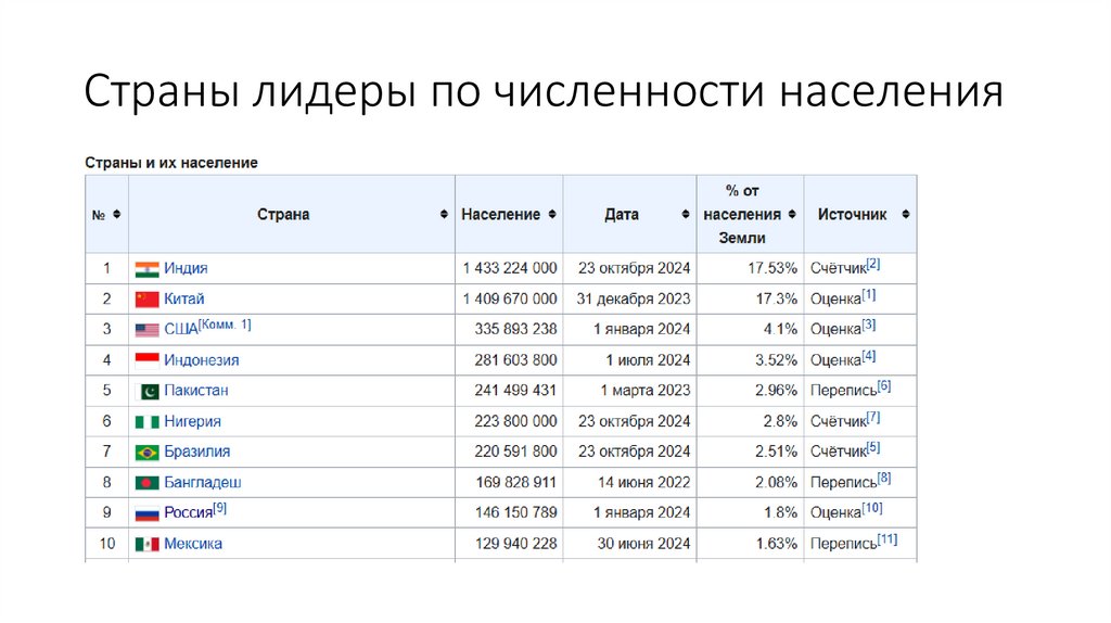 Страны лидеры по численности населения