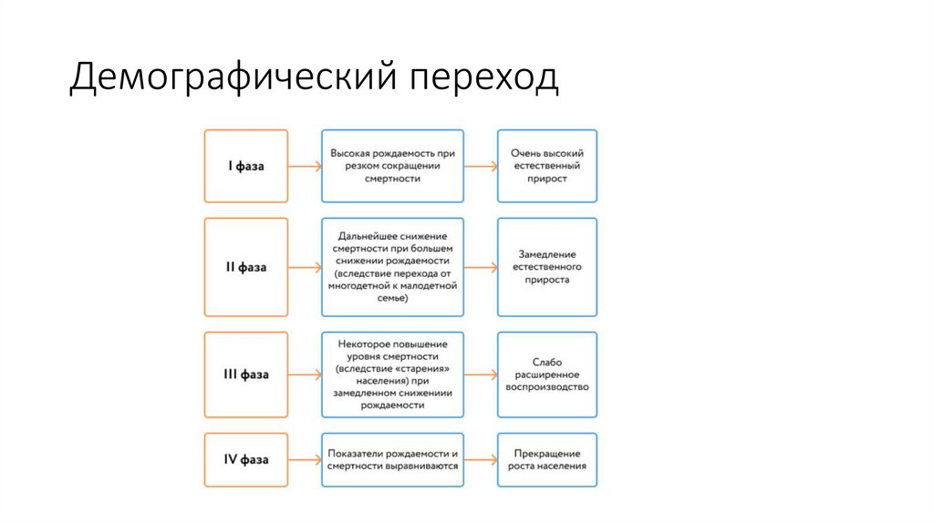 Демографический переход