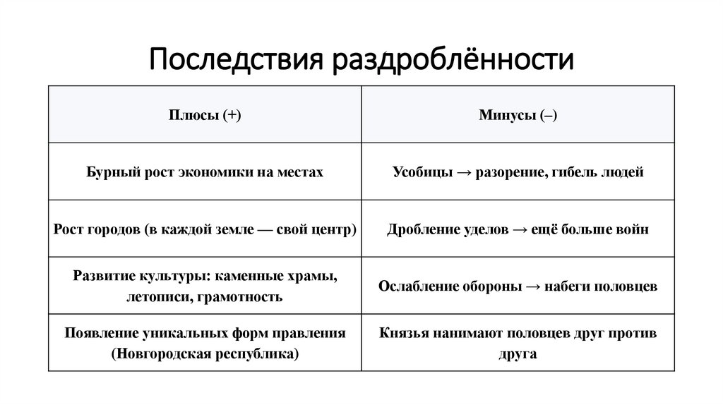 Последствия раздроблённости