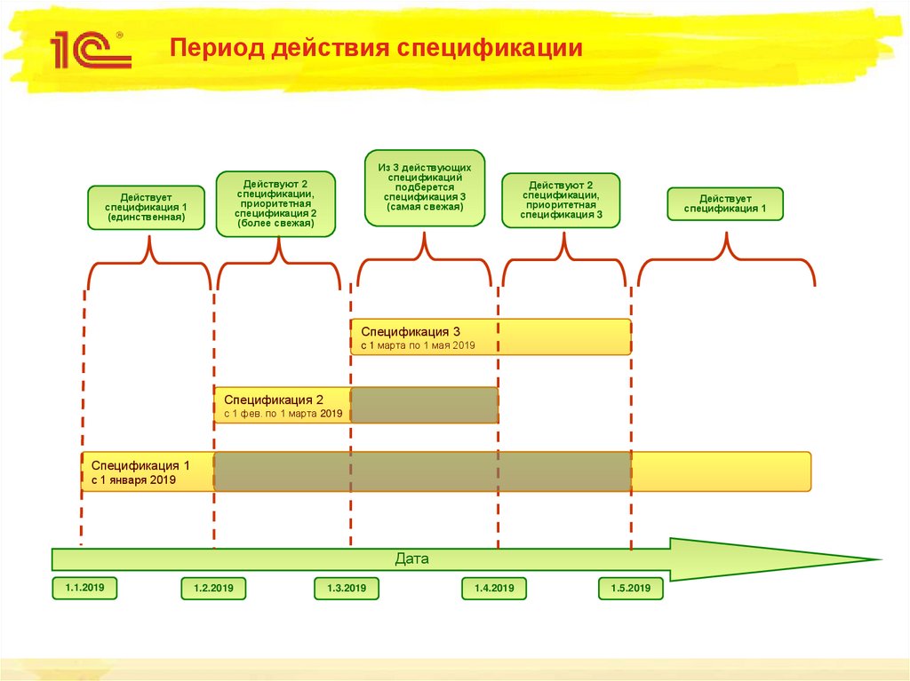 Период действия спецификации