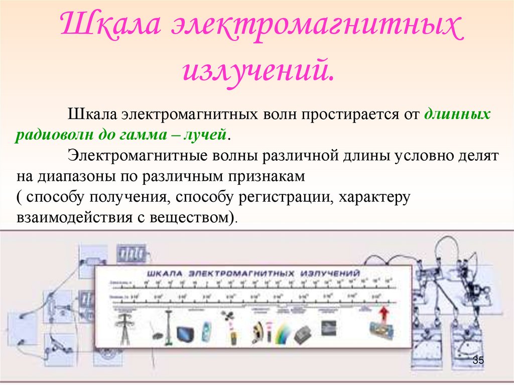Шкала электромагнитных излучений.
