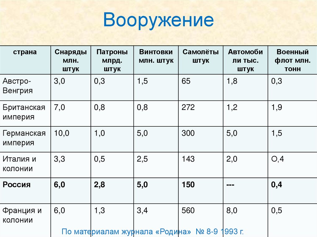 Вооружение