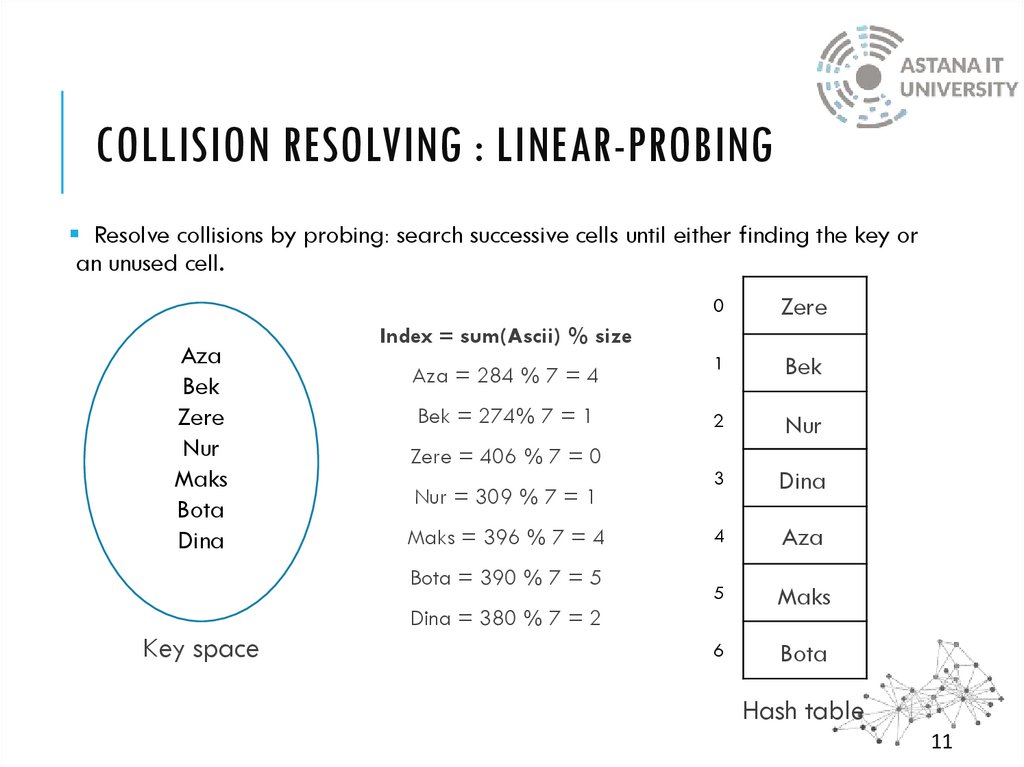 Collision Resolving : Linear-probing