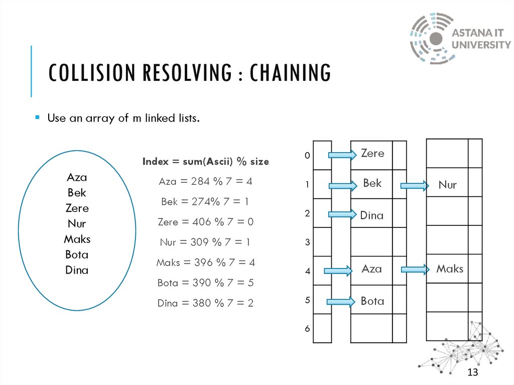 Collision Resolving : Chaining