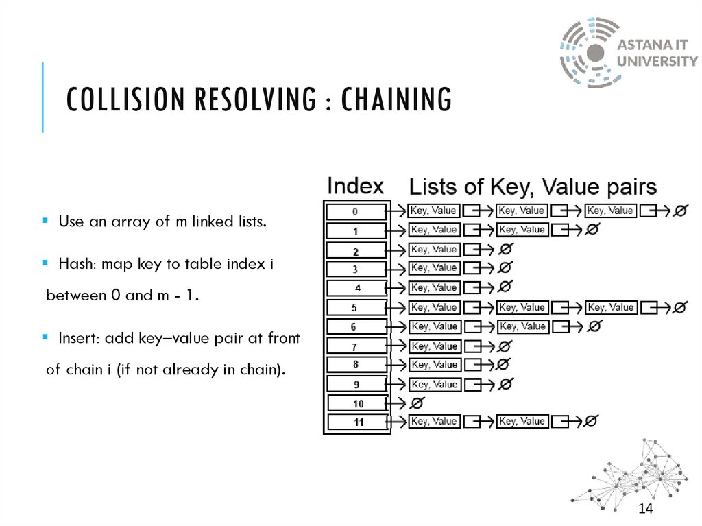 Collision Resolving : Chaining