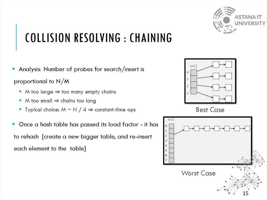 Collision Resolving : Chaining