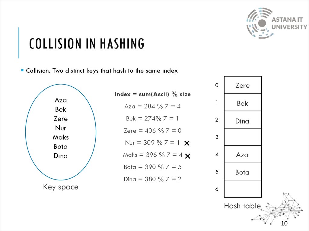 Collision in Hashing