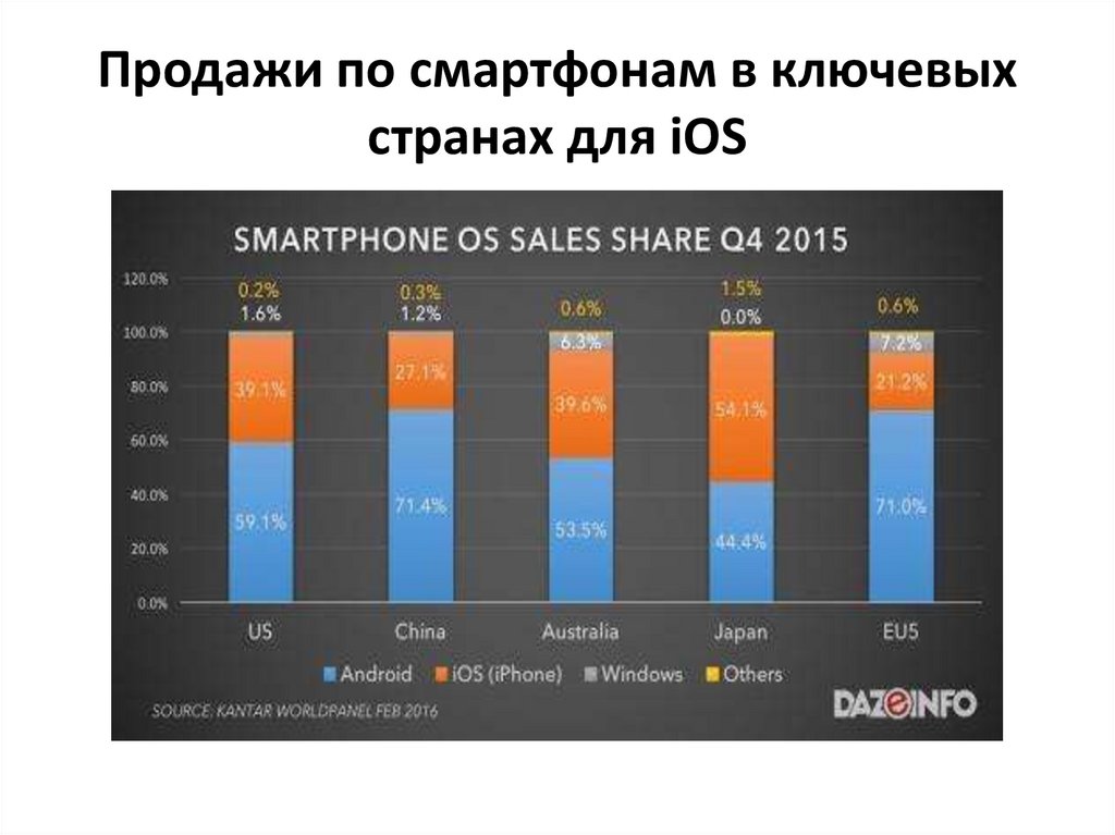 Продажи по смартфонам в ключевых странах для iOS