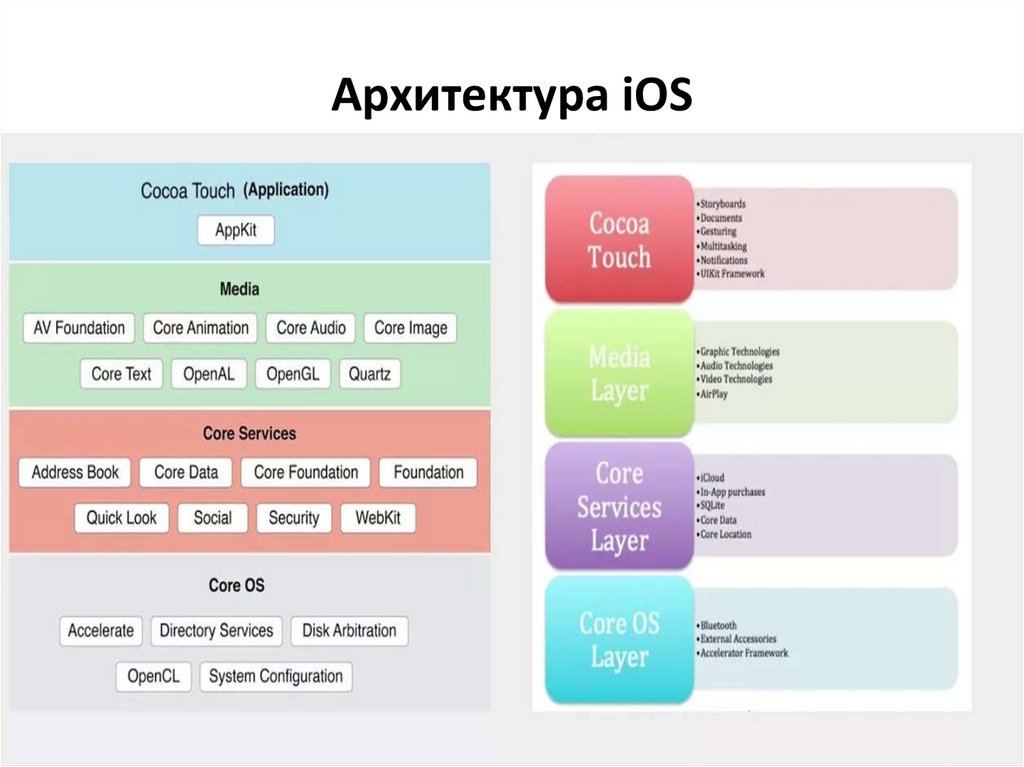 Архитектура iOS