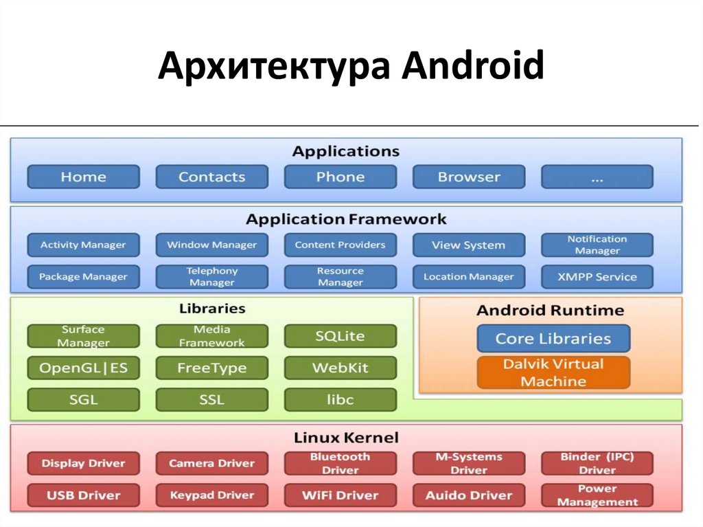 Архитектура Android