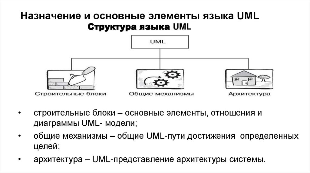 Назначение и основные элементы языка UML Структура языка UML