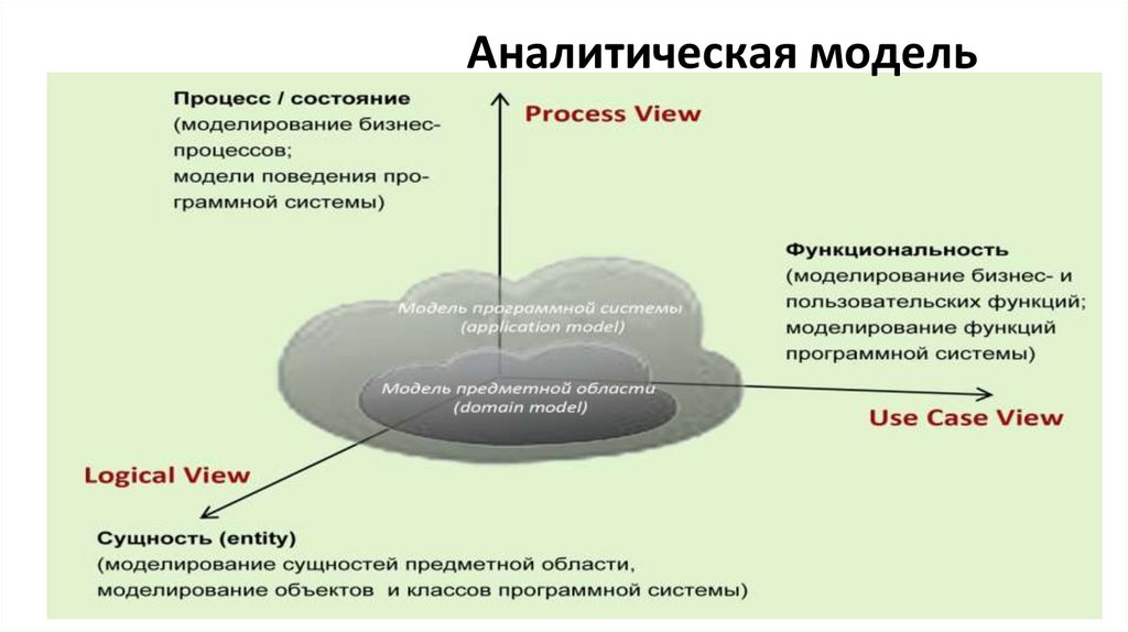 Аналитическая модель