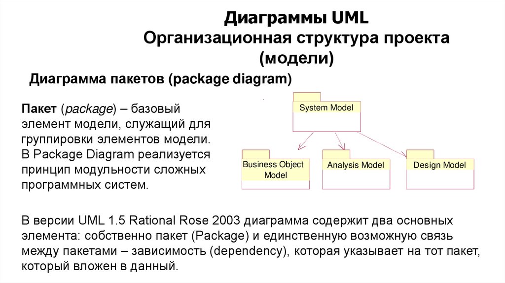 Диаграммы UML Организационная структура проекта (модели)