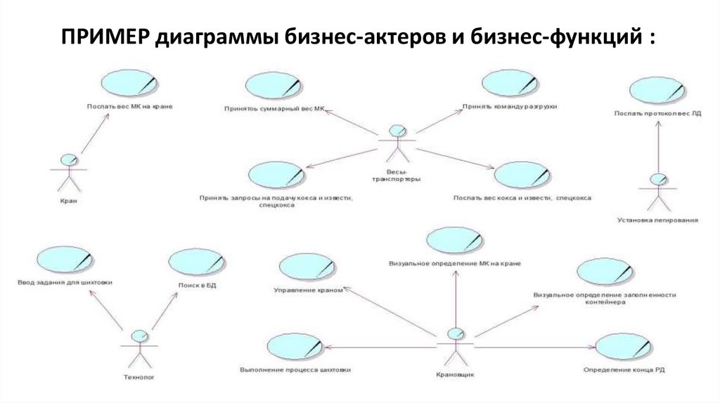 ПРИМЕР диаграммы бизнес-актеров и бизнес-функций :