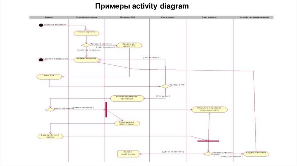 Примеры activity diagram