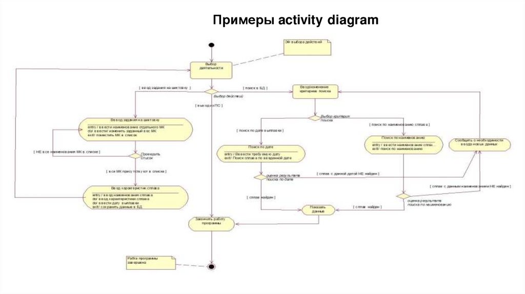 Примеры activity diagram