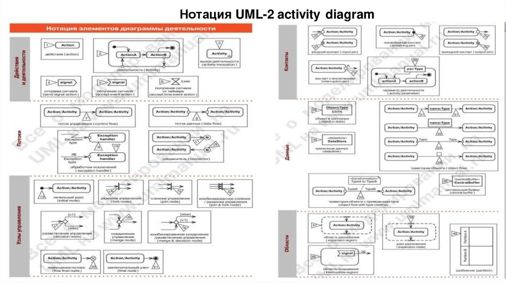 Нотация UML-2 activity diagram