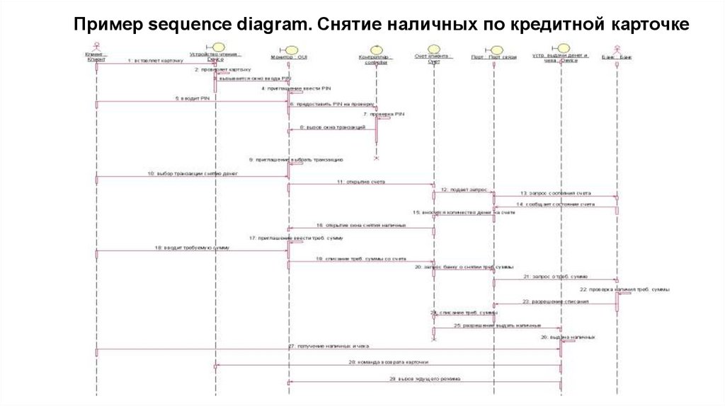Пример sequence diagram. Снятие наличных по кредитной карточке