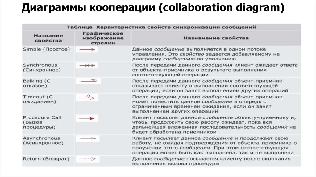 Диаграммы кооперации (collaboration diagram)