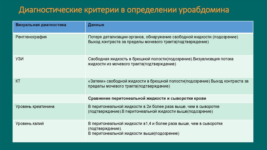 Диагностические критерии в определении уроабдомина