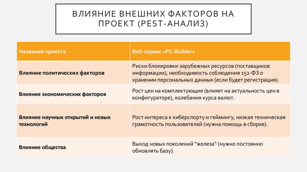 влияние внешних факторов на проект (PEST-анализ)