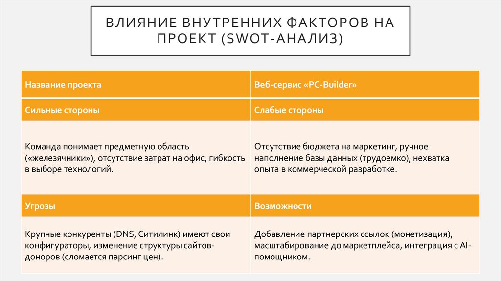 влияние внутренних факторов на проект (SWOT-анализ)
