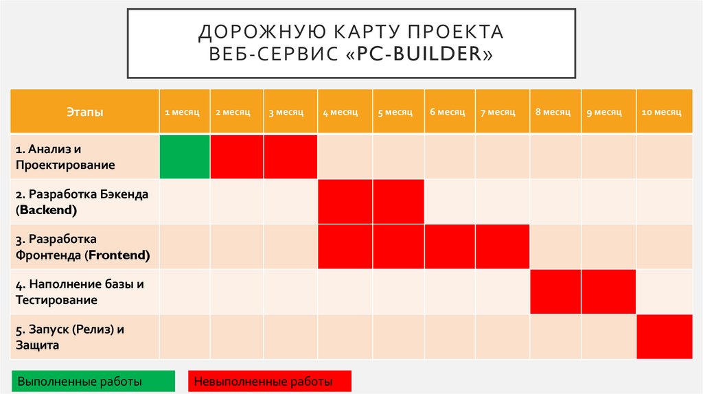 Дорожную карту проекта Веб-сервис «PC-Builder»