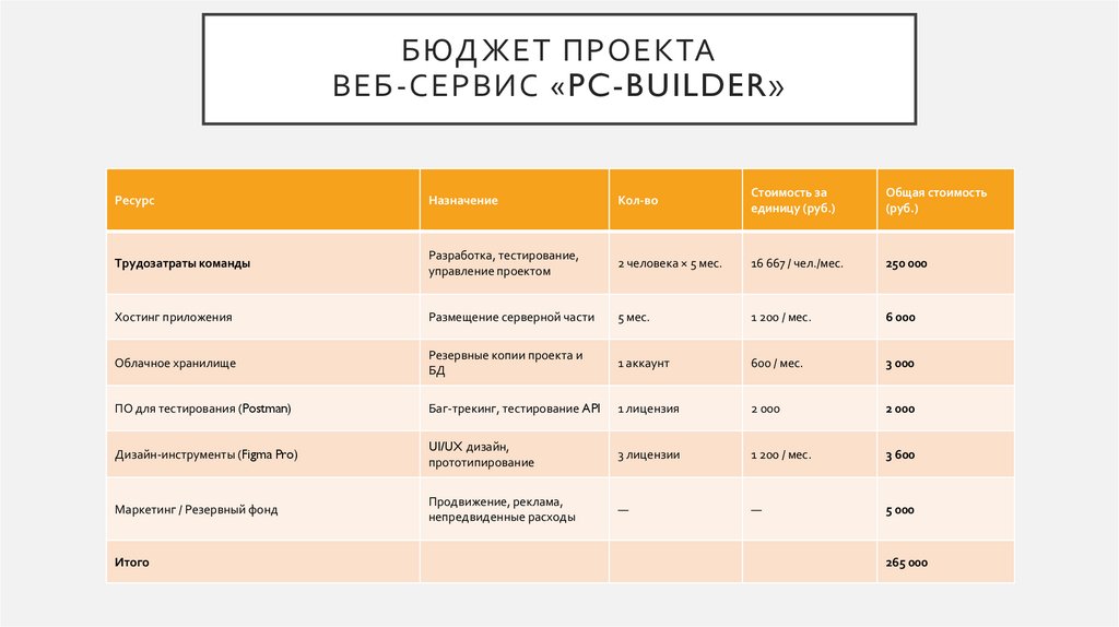 бюджет проекта Веб-сервис «PC-Builder»