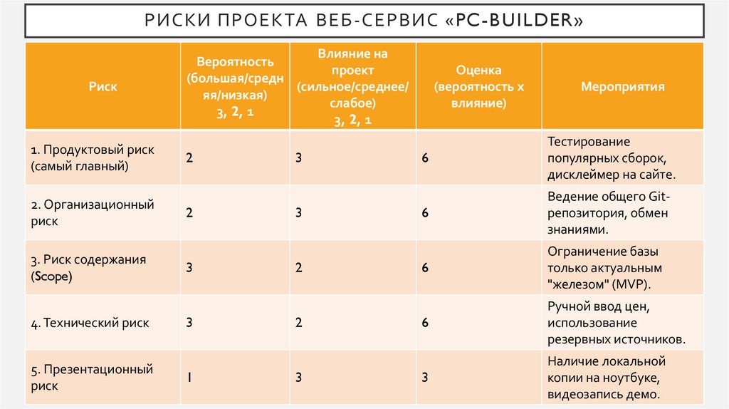 риски проекта Веб-сервис «PC-Builder»