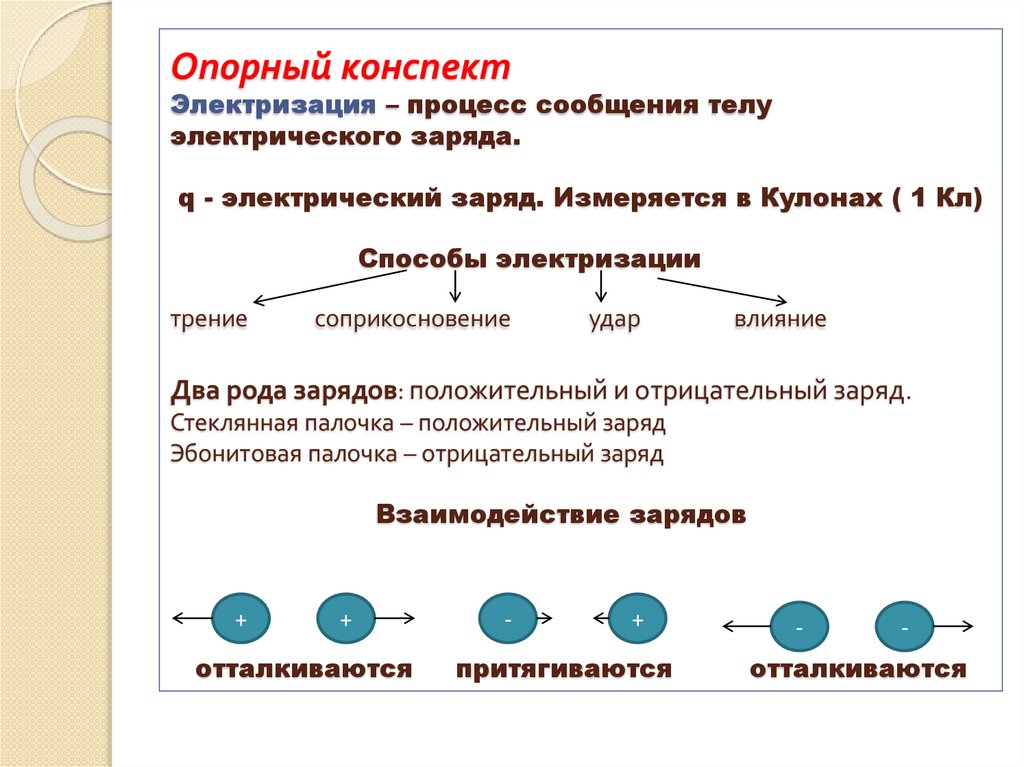 Опорный конспект Электризация – процесс сообщения телу электрического заряда. q - электрический заряд. Измеряется в Кулонах ( 1