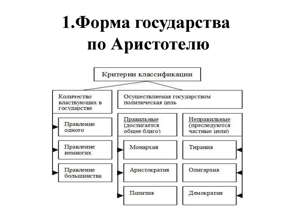 1.Форма государства по Аристотелю