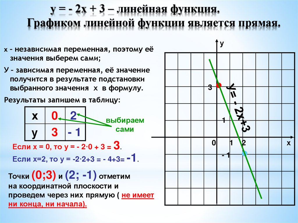 у = - 2х + 3 – линейная функция. Графиком линейной функции является прямая.