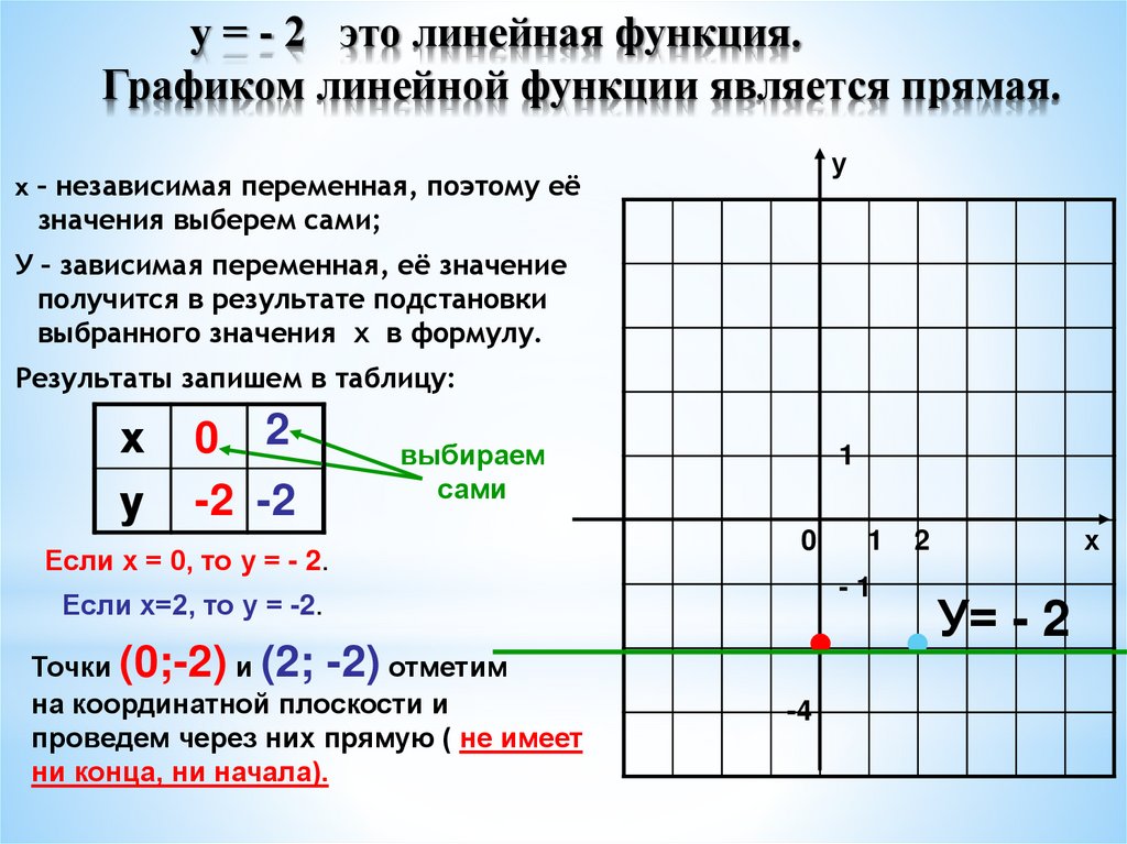 у = - 2 это линейная функция. Графиком линейной функции является прямая.