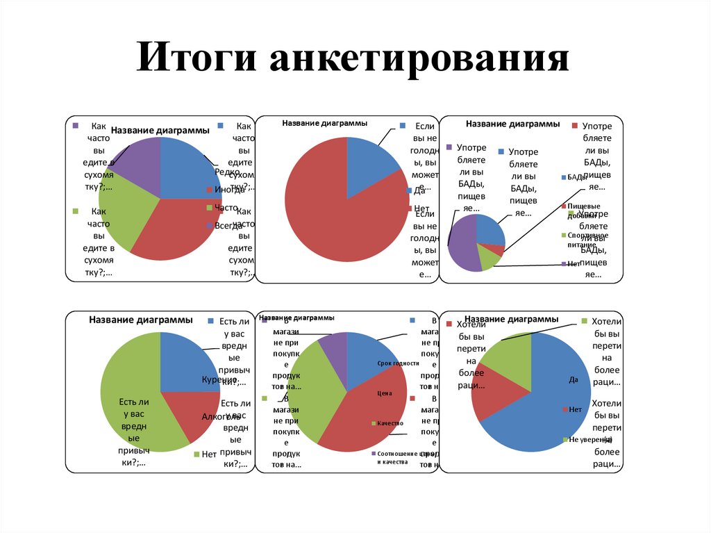 Итоги анкетирования