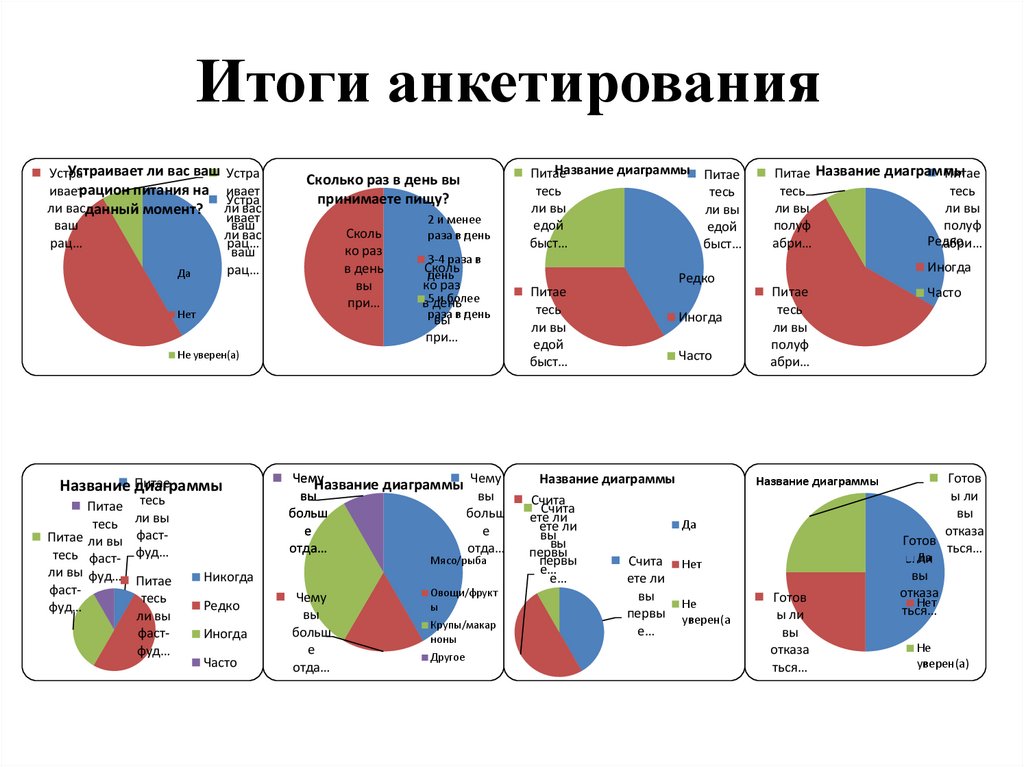 Итоги анкетирования