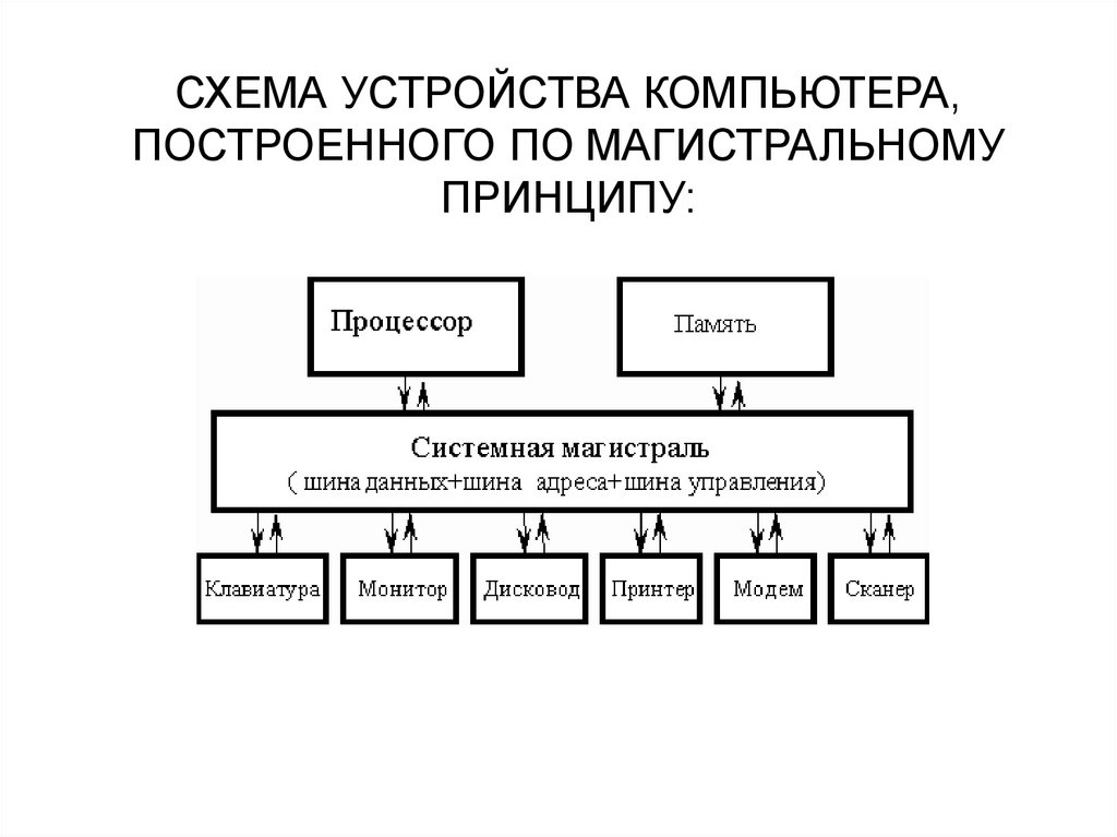 СХЕМА УСТРОЙСТВА КОМПЬЮТЕРА, ПОСТРОЕННОГО ПО МАГИСТРАЛЬНОМУ ПРИНЦИПУ: