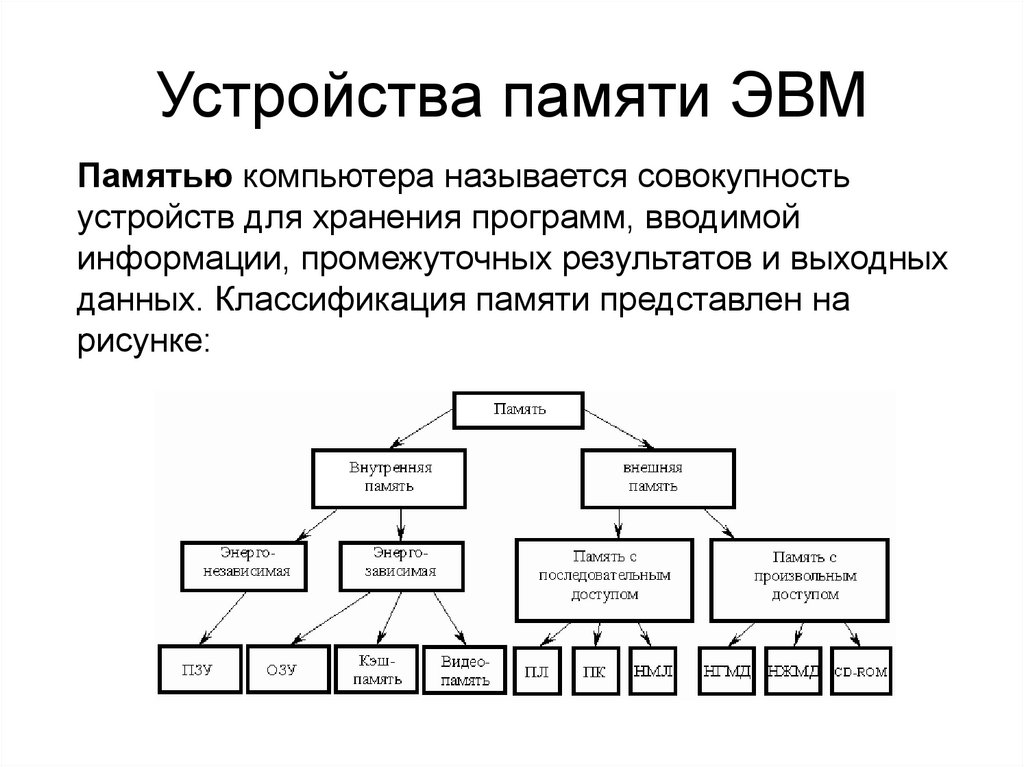 Устройства памяти ЭВМ