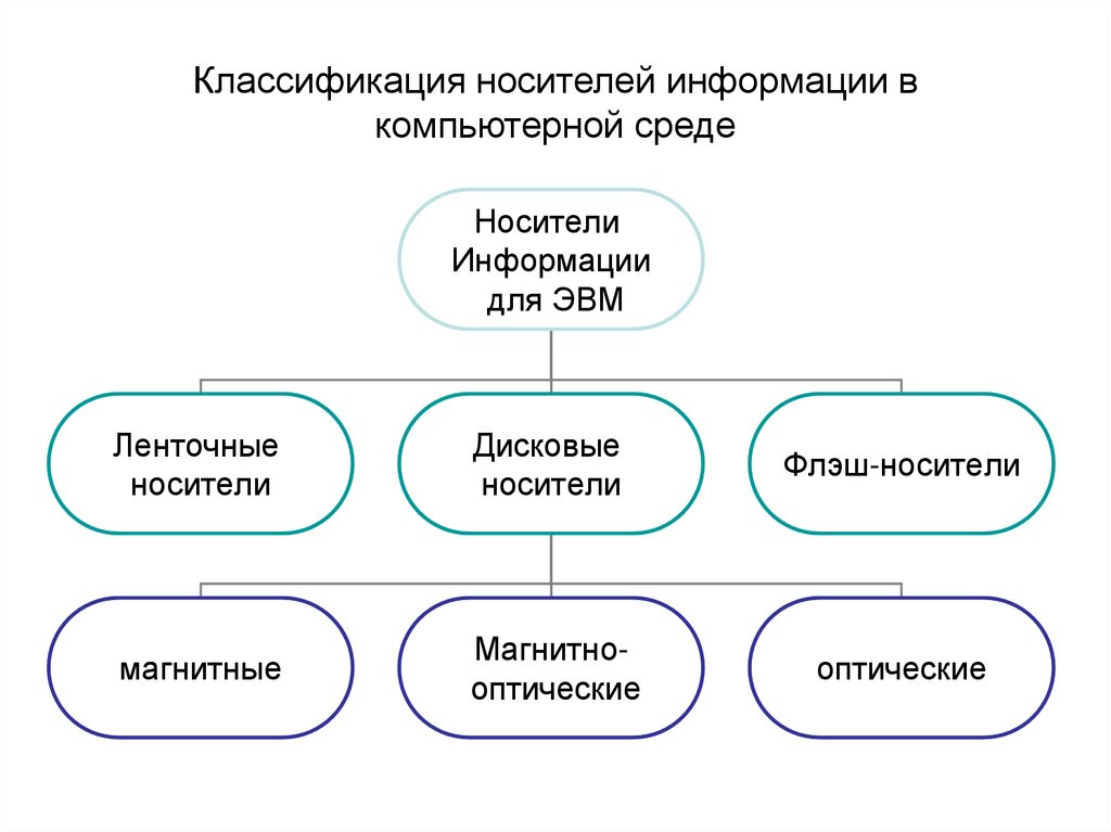 Классификация носителей информации в компьютерной среде