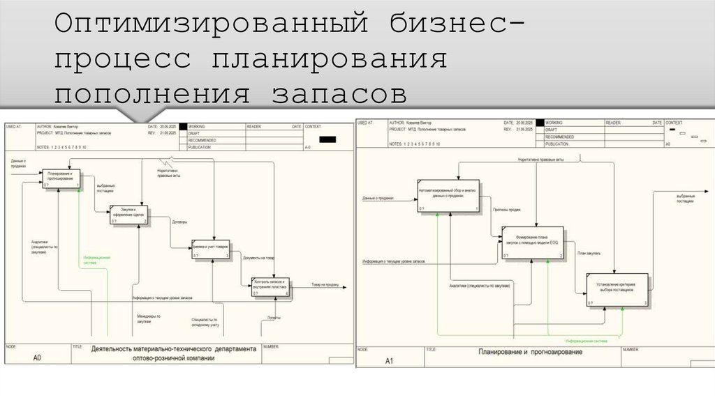 Оптимизированный бизнес-процесс планирования пополнения запасов