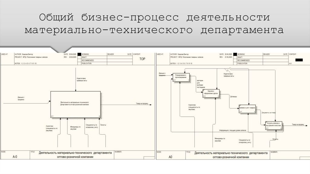 Общий бизнес-процесс деятельности материально-технического департамента