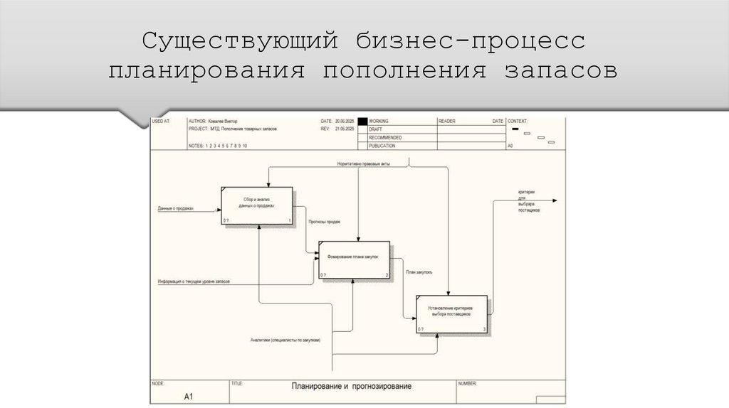 Существующий бизнес-процесс планирования пополнения запасов