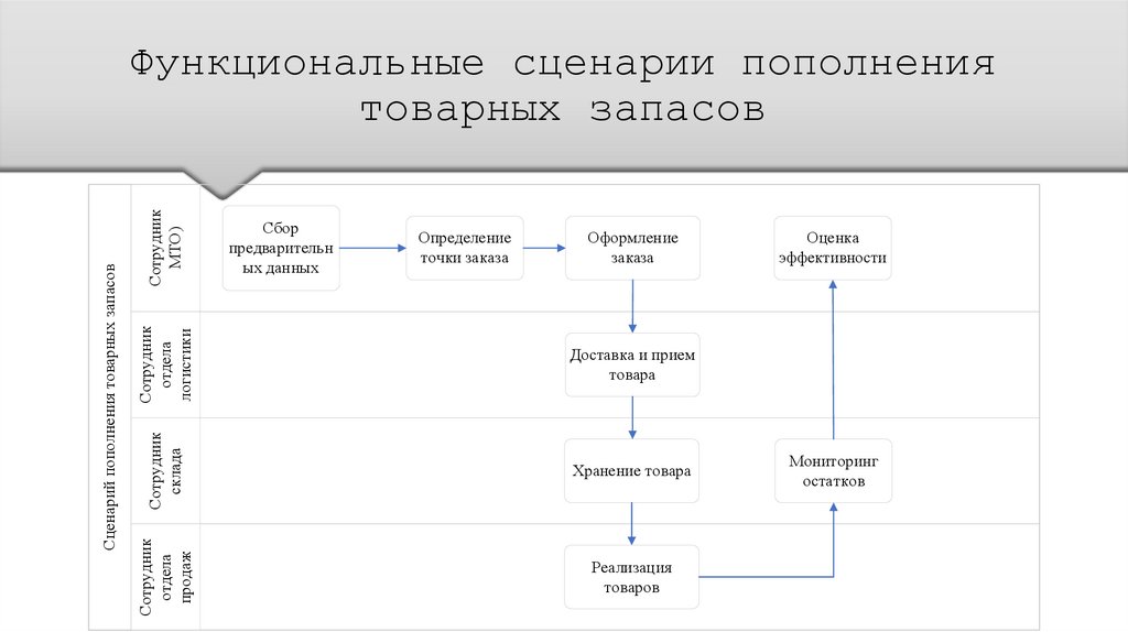 Функциональные сценарии пополнения товарных запасов