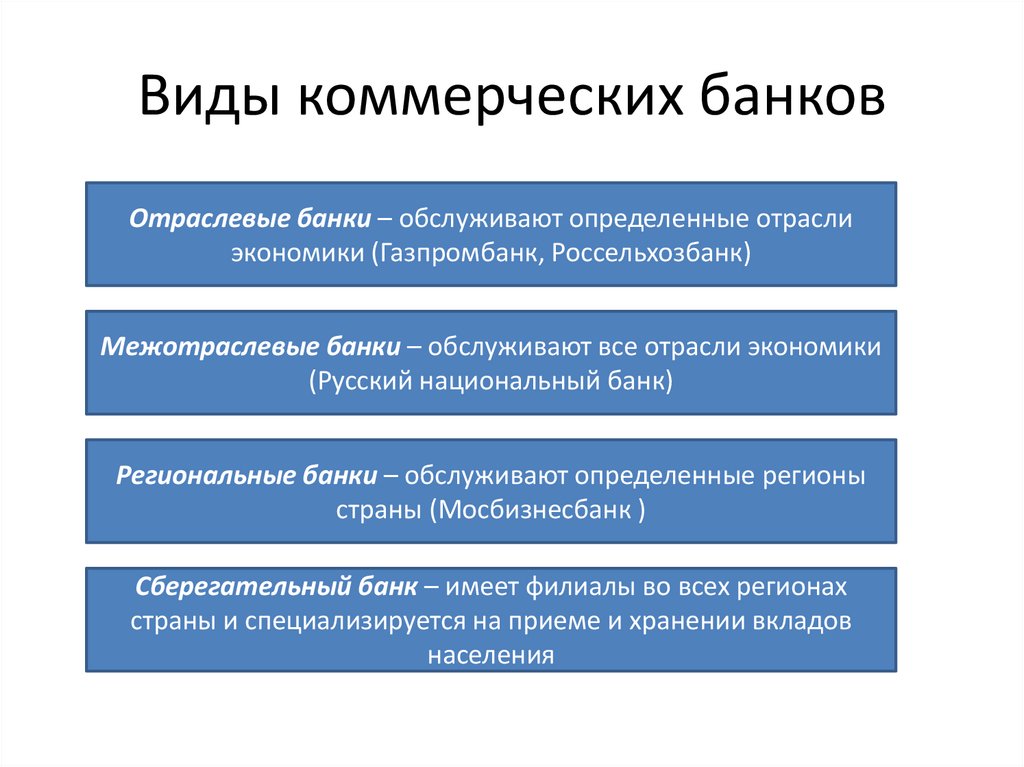 Виды коммерческих банков