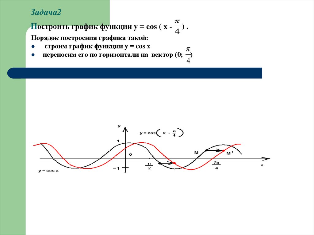 Задача2 Построить график функции y = cos ( x - ) .
