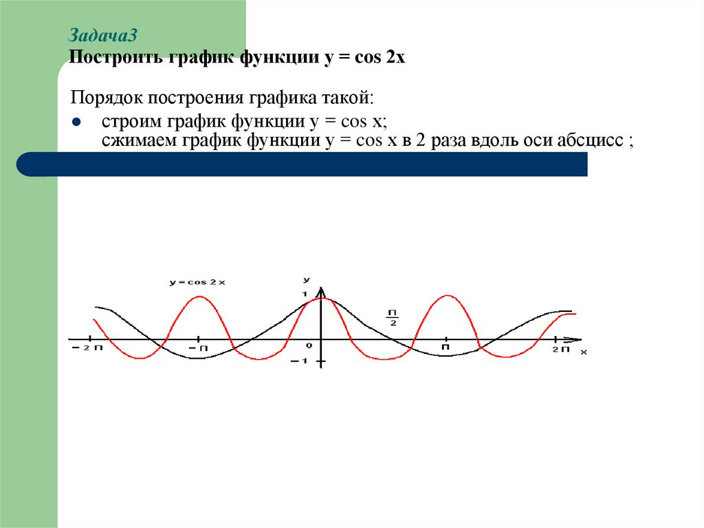 Задача3 Построить график функции y = cos 2х