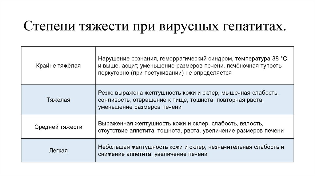 Степени тяжести при вирусных гепатитах.