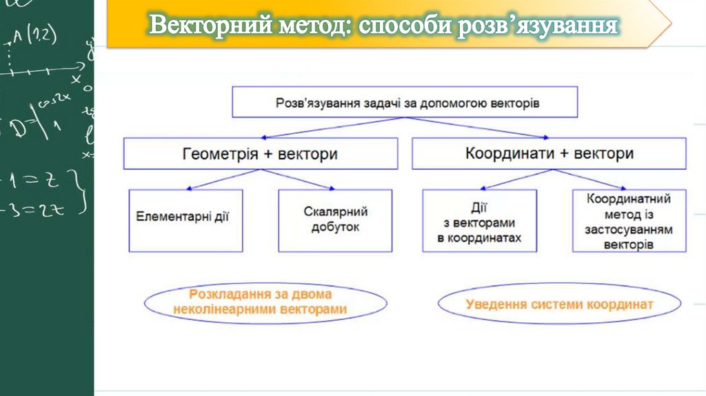 Векторний метод: способи розв’язування