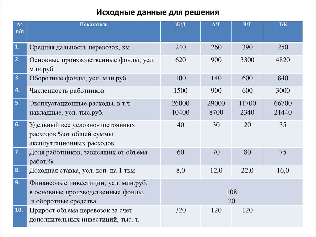 Исходные данные для решения